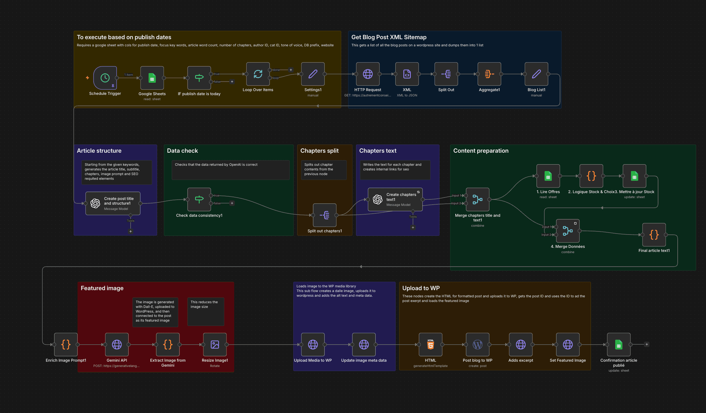 Workflow Articles SEO