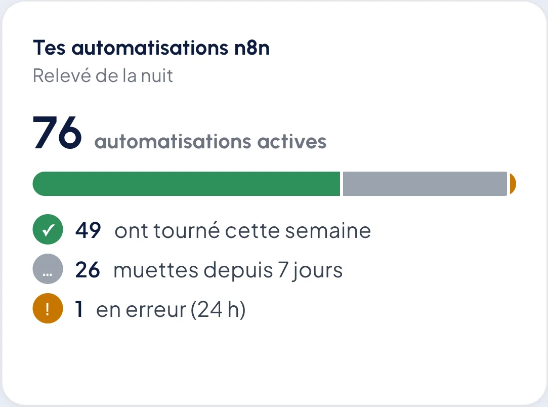 Les automatisations n8n actives, relevées chaque nuit.