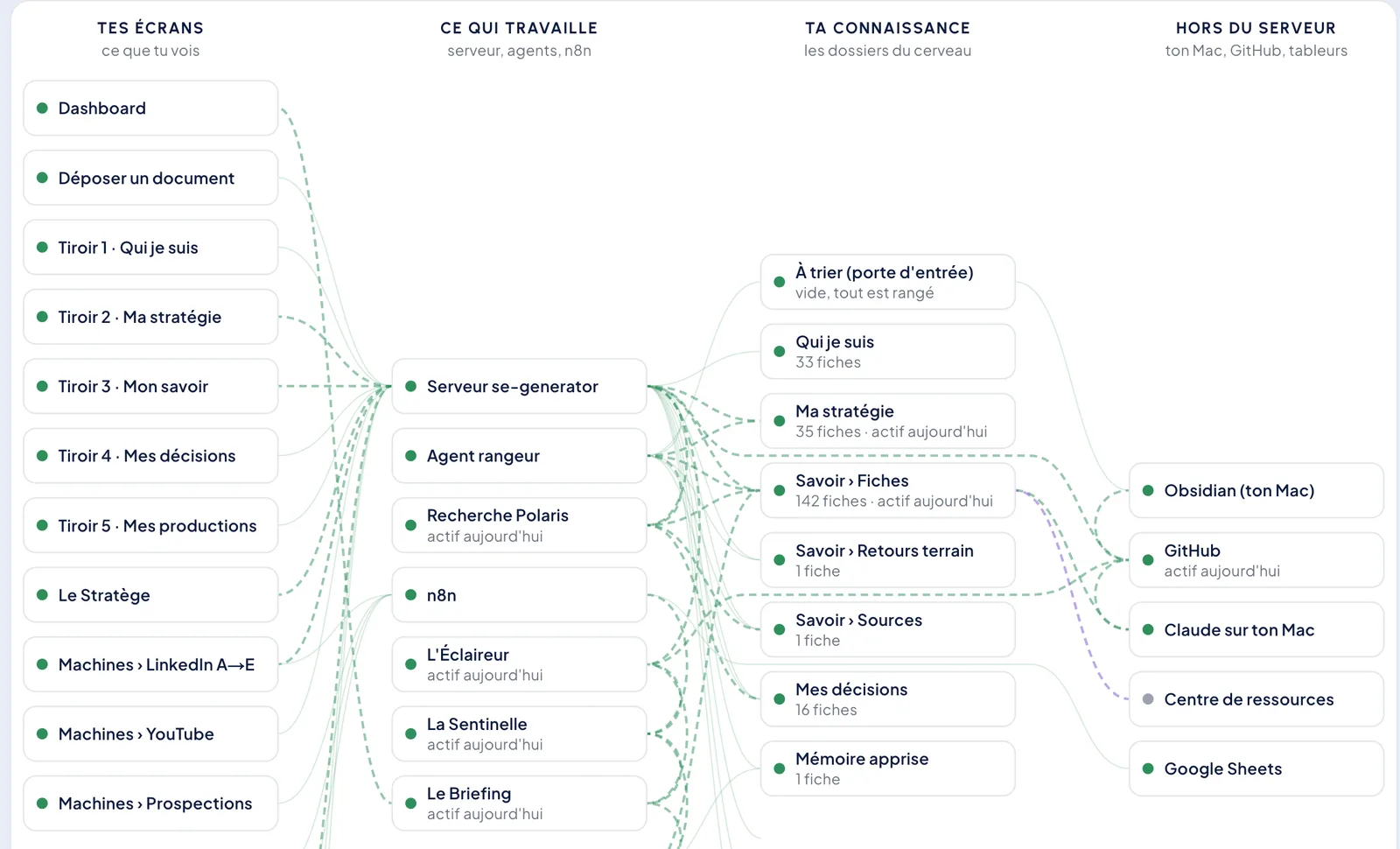 Carte du système : Ce qui est relié à quoi